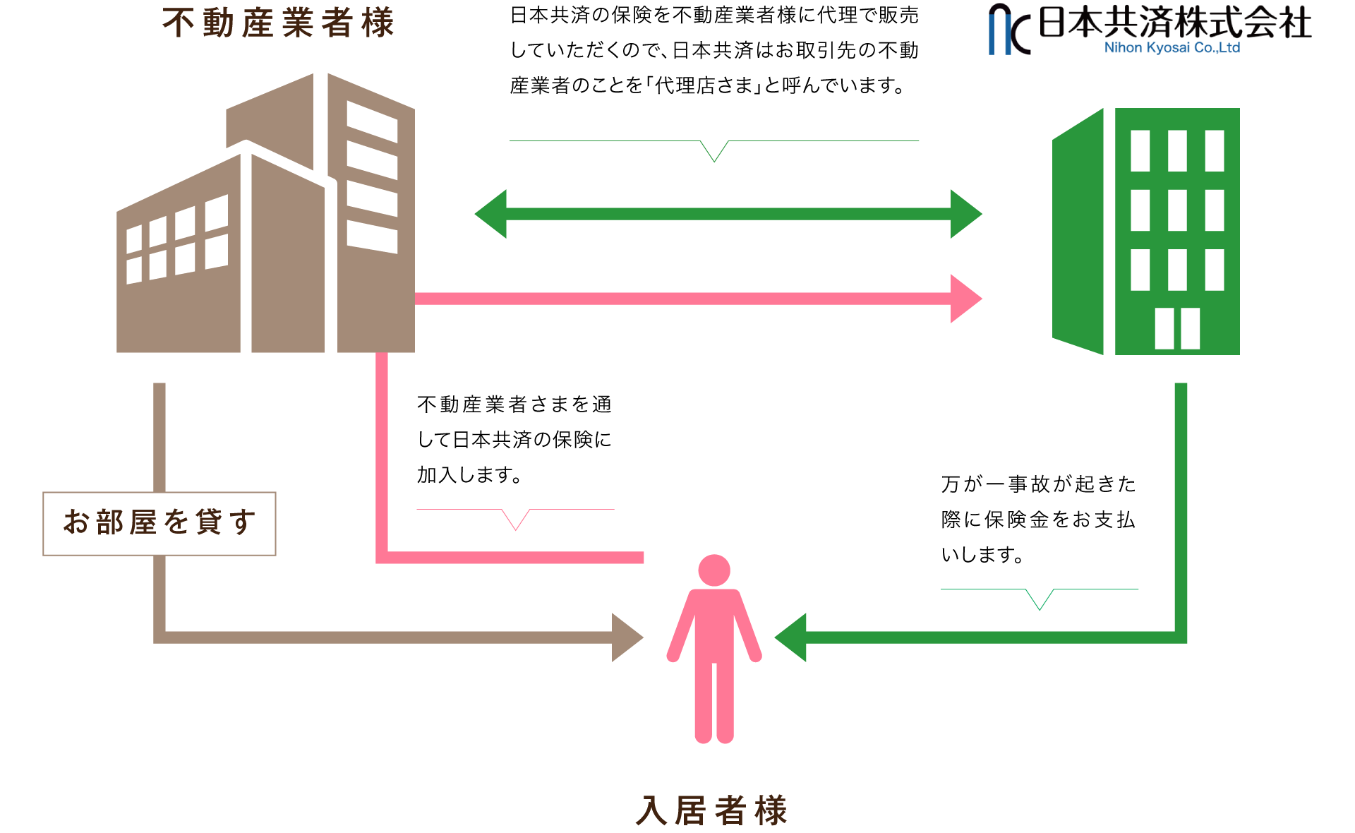 日本共済のビジネスモデル